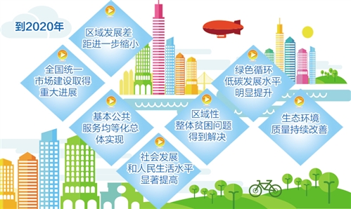 國(guó)家發(fā)改委:我國(guó)將在五年內(nèi)形成區(qū)域發(fā)展新格局|區(qū)域|新格局|國(guó)家_新浪財(cái)經(jīng)_新浪網(wǎng)